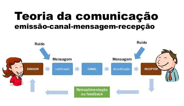 Ilustração - teoria da comunicação