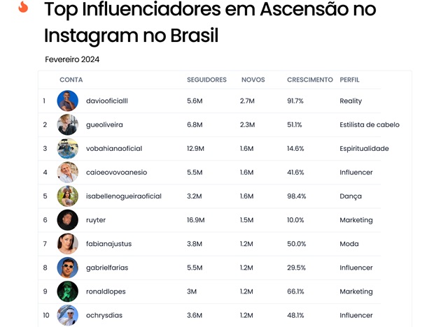 Quem são os Influenciadores que mais cresceram no Instagram Brasil em