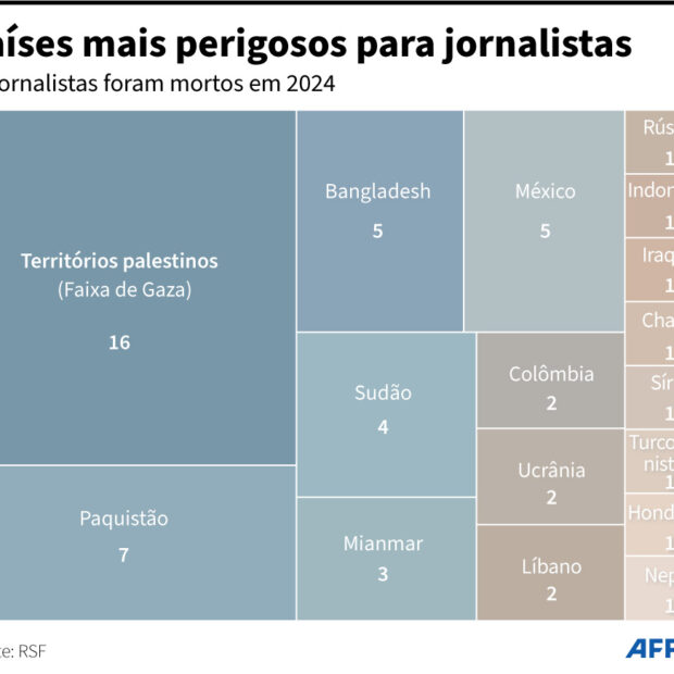 países mais perigosos para jornalistas