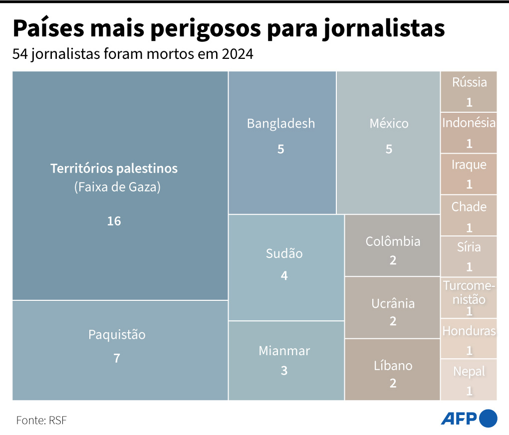 países mais perigosos para jornalistas