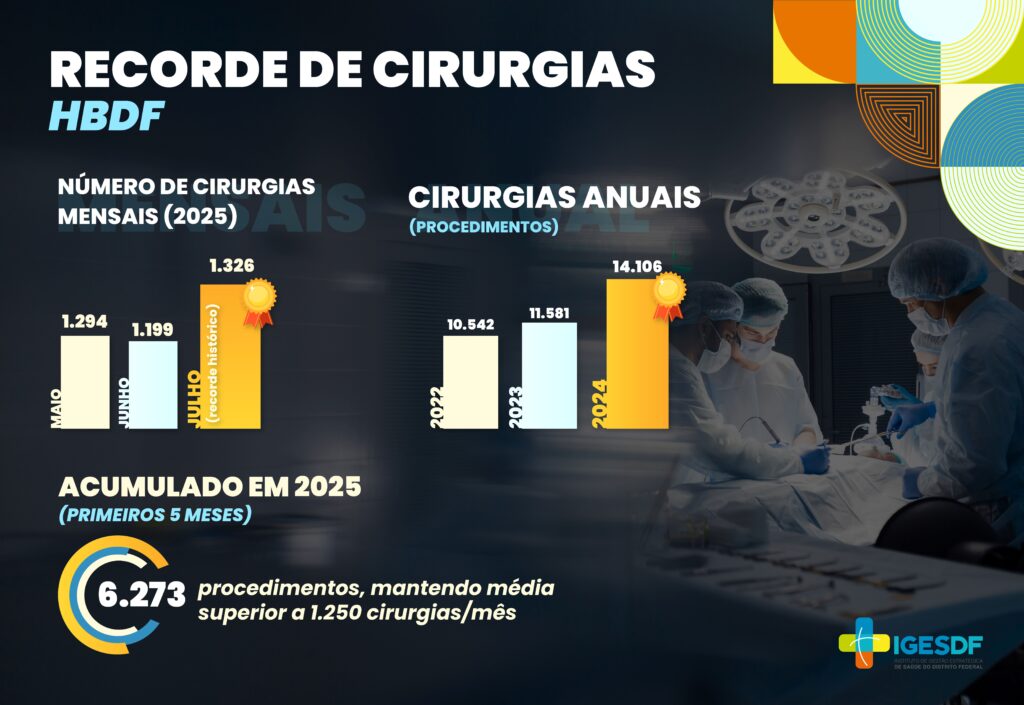 infográfico recorde de cirurgias