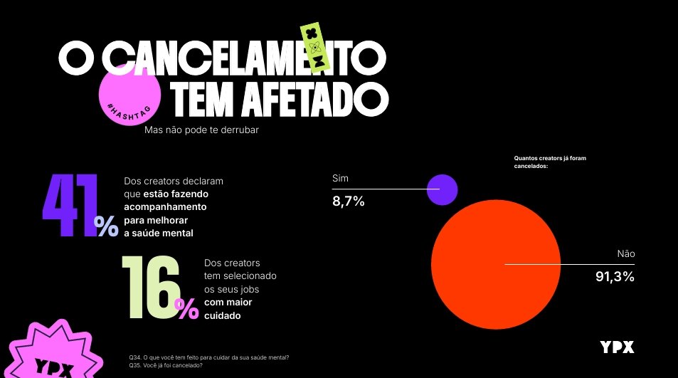 41% dos creators afirmaram estar fazendo acompanhamento para melhorar a saude mental e 16% tem selecionado os trabalhos com maior cuidado