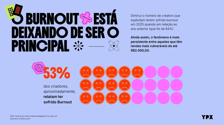 mais da metade dos influenciadores sofrem de burnout
