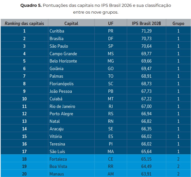 Entre as unidades federativas, o Distrito Federal lidera, com 70,73 pontos, seguido por São Paulo (67,96) e Santa Catarina (65,58). Os piores resultados foram observados no Pará (55,80), Maranhão (57,59) e Acre (58,03).
