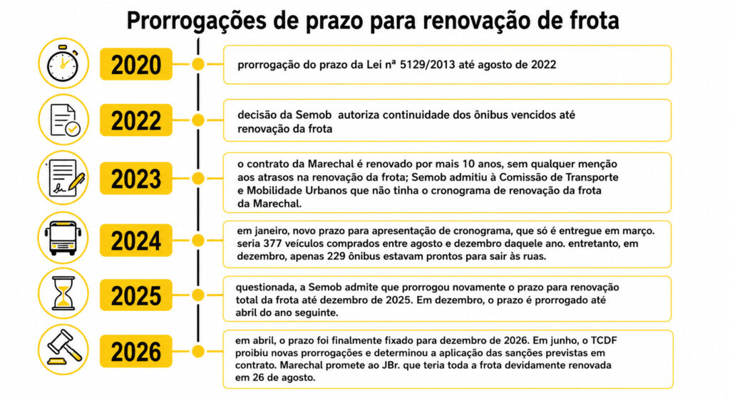A partir de 2020, a Semob concedeu sucessivas prorrogações de prazo à Marechal para renovação das frotas de ônibus. Feito com auxílio de Inteligência Artificial (IA).
