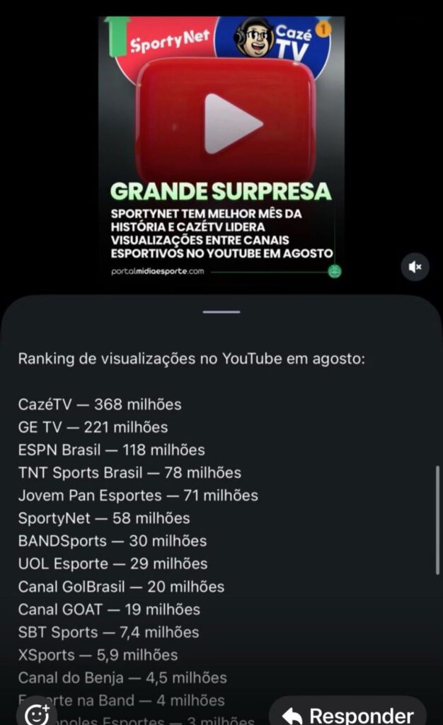 SportyNet registrou seu melhor mês no YouTube, saltando de 25 milhões de visualizações em julho para 58 milhões em agosto.