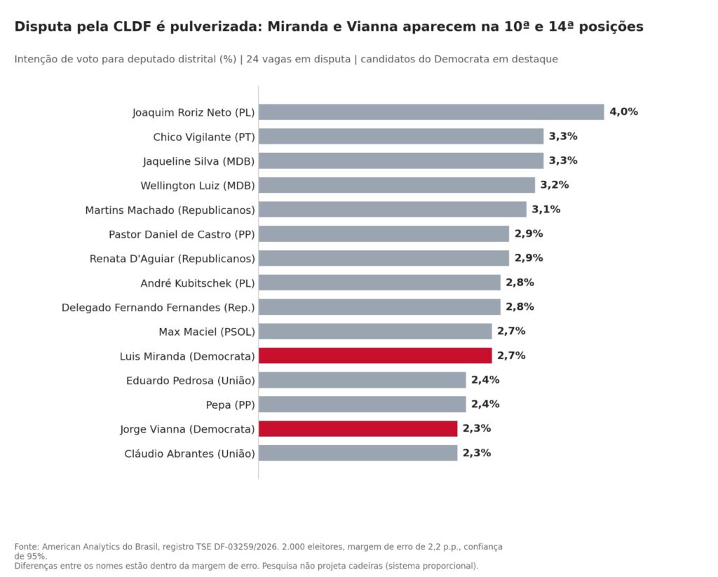 Entre o primeiro e os candidatos empatados em décimo na disputa pela CLDF, a diferença é de 1,3 ponto percentual.
