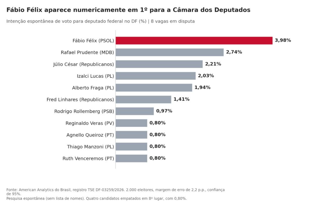 Pesquisa ouviu 2 mil eleitores do Distrito Federal entre 26 e 29 de setembro.